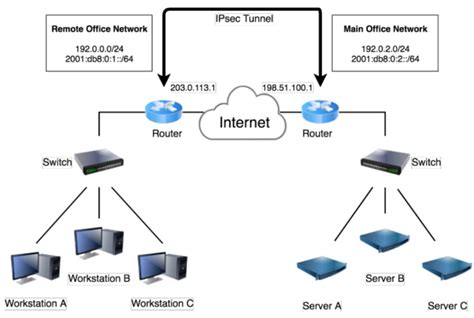 Afbeeldingsresultaten voor CMMC Cui Data Flow Diagram