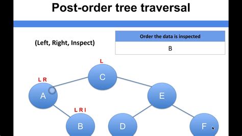Image result for Postorder Tree