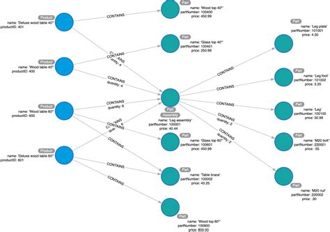 Designing the Initial Graph Data Model - Neo4j Graph Database Platform