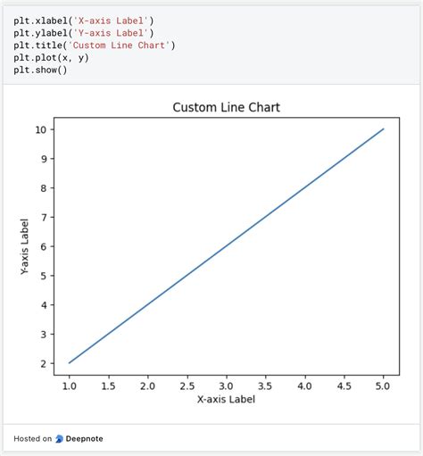 Image result for Line Graph Chart with Numbers On It