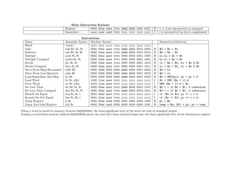 Image result for Assembly/Instructions Cheat Sheet