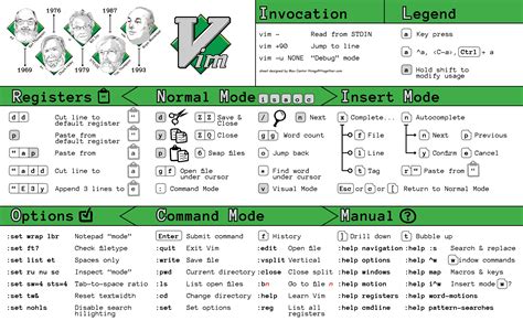 Toradh íomhá ar Linux Gvim Cheat Sheet