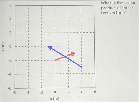 Image result for Scalar Product Between Two Vectors