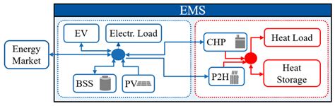 Image result for EMS Energy Management System