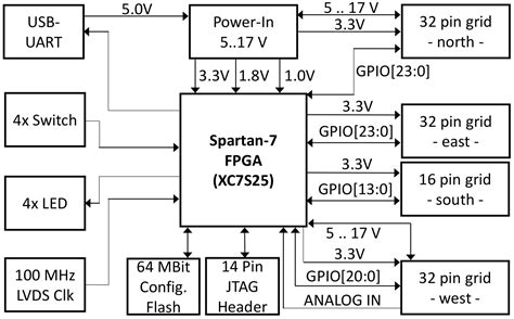 Toradh íomhá ar FPGA Board Block Diagram