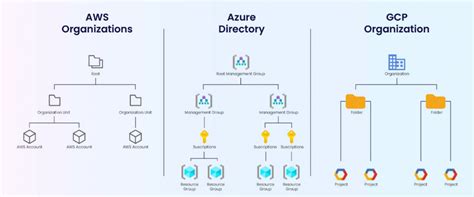 Image result for AWS GCP Microsoft Cloud Abstractions Project