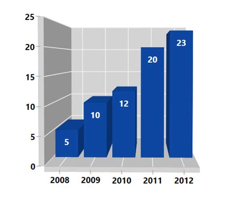 Image result for WinForm 3D Chart Columns
