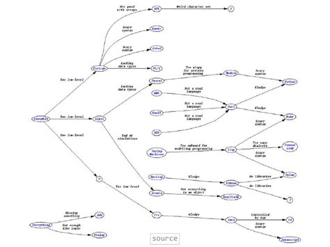 Toradh íomhá ar Programming Language Evolution Tree Chart