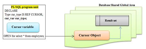 Image result for Cursor Variable in Oracle