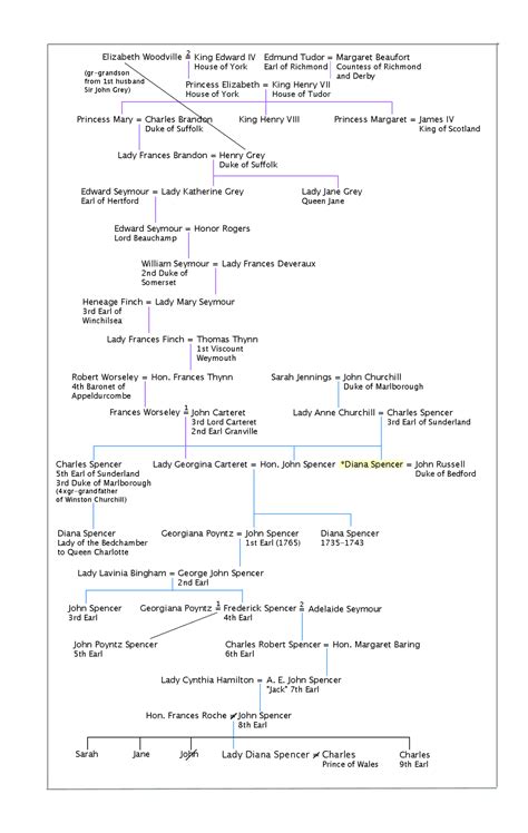 Princess Diana Family Tree Chart に対する画像結果