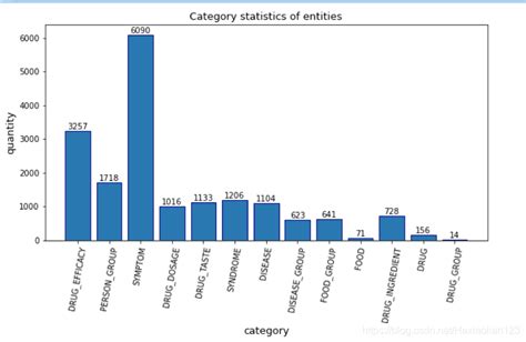 Image result for Python Pyplot 统计图