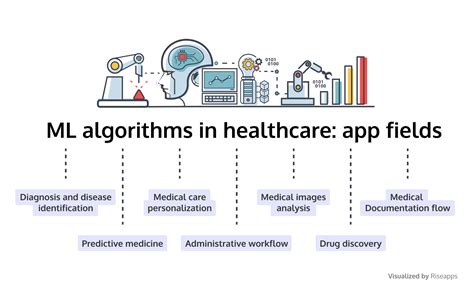 Image result for Ml Algorithms in Clinical Trials