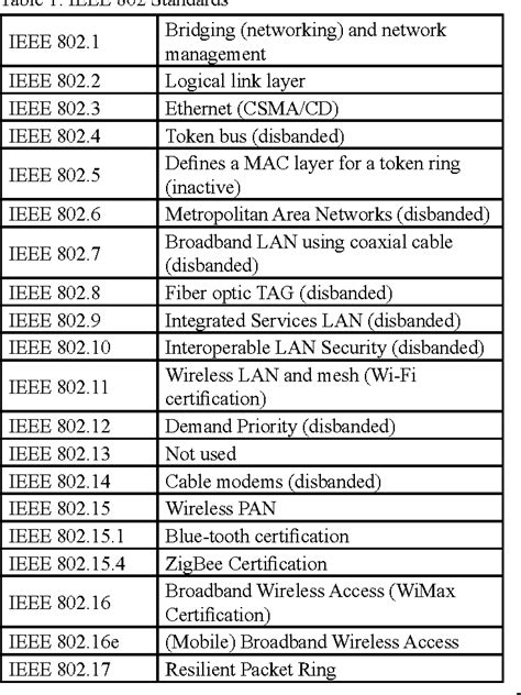 Image result for Wi-Fi 802 Standards Comparison Chart