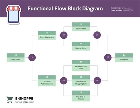 Image result for Functional Flow Block Diagram for Common SMS Delivery