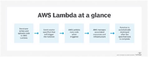 Image result for AWS Lambda Function vs EC2