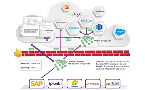 Image result for SnapLogic Groundplex Architecture