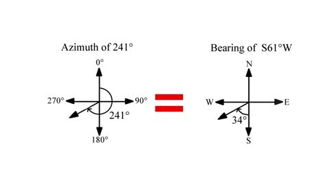 Image result for How to Convert Magnetic Azimuth to Grid