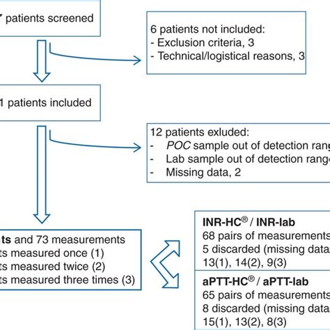 International Normalized Ratio INR に対する画像結果