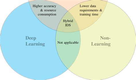 تصویر کا نتیجہ برائے Machine Learning Venn Diagram