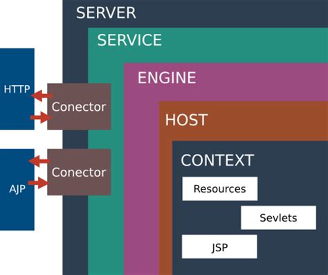 Afbeeldingsresultaten voor System Architecture Diagram Tomcat Server