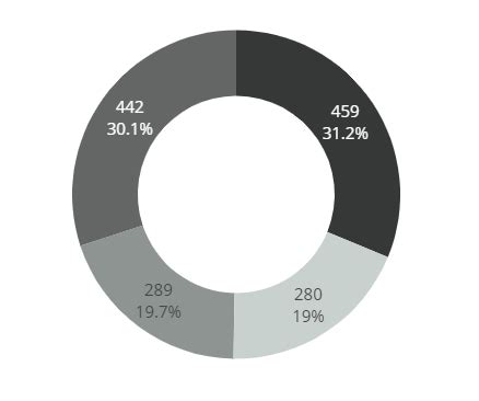 Image result for Plotly Pie-Chart C# WinForms