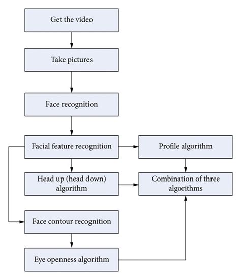 Toradh íomhá ar What Is a Flowchart Algorithm
