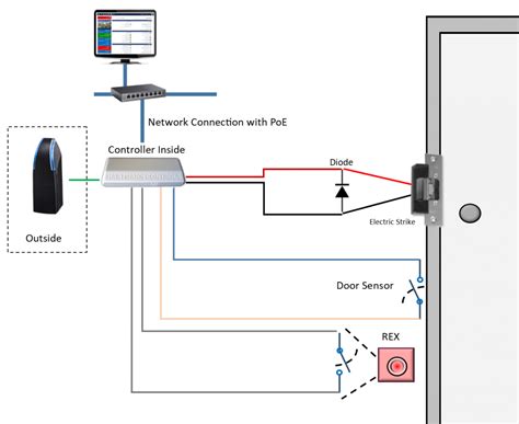 Toradh íomhá ar The Process of Access Control Diagram