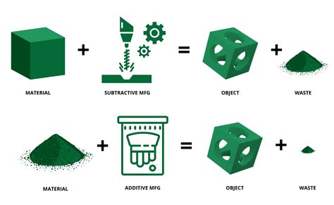 Image result for Additive Material