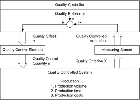 Image result for Quality Loop Positions