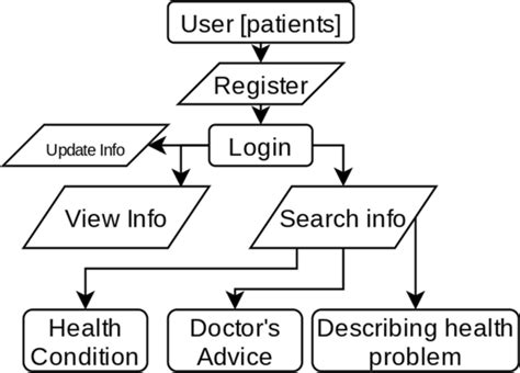 Image result for Android Block Diagram Technician