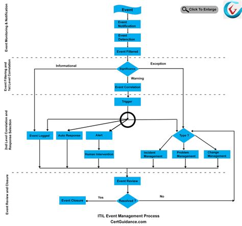 Image result for ITIL Asset Management Process Diagram