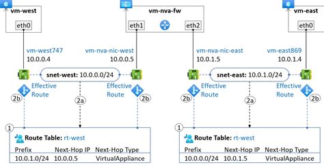 Image result for Azure Route Table Example