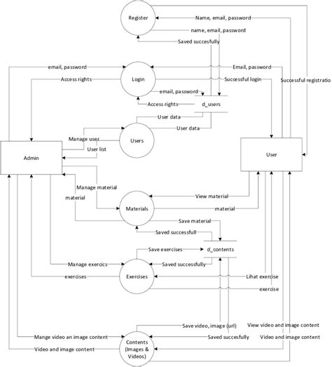 Data Flow Diagram Lvl 1 Management System に対する画像結果
