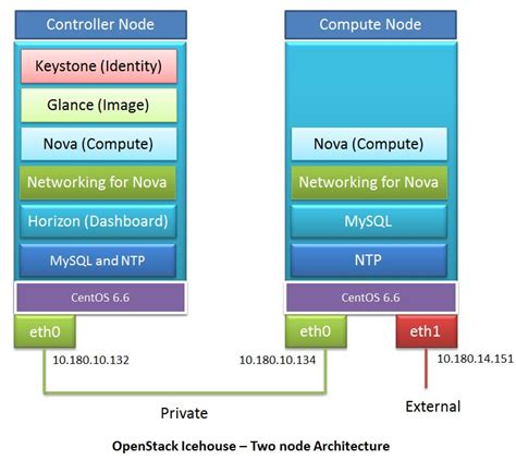Image result for OpenStack Installation