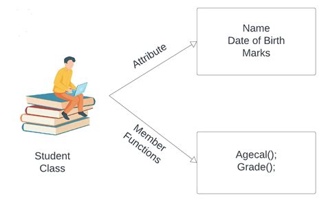 Image result for What Is Class and Object in C#