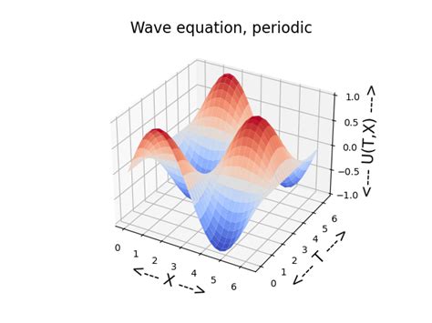 Image result for Wave Function in Python