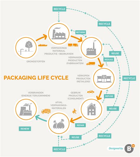 Image result for Life Cycle Packaging Engineer