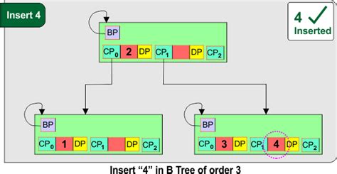 Image result for B-tree Examples with Insertion and Deletion