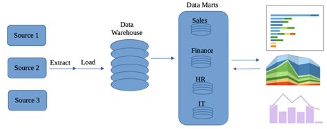 Image result for AWS Data Mart