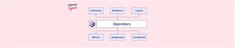 Image result for Operator Sequence in C#