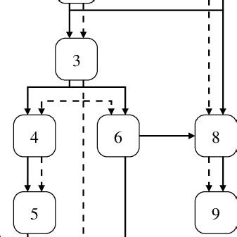 Image result for Nested Graph Dominator
