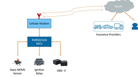 Toradh íomhá ar Telematics Control Unit Block Diagram