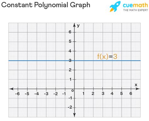 Toradh íomhá ar Constant Graph Examples
