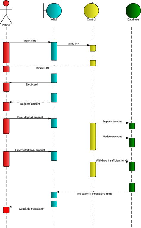 Image result for Simbol Sequence Diagram