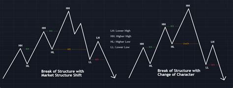 Image result for Y Break of Structure Diagram