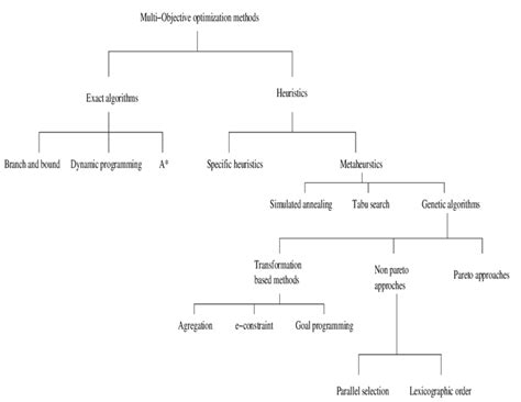 Image result for Multi-Objective Optimization