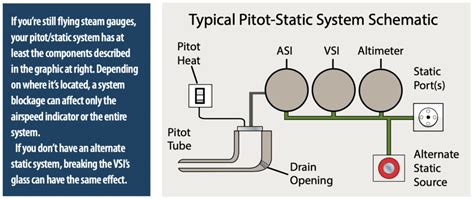 Toradh íomhá ar Pitot Static Blockage Chart