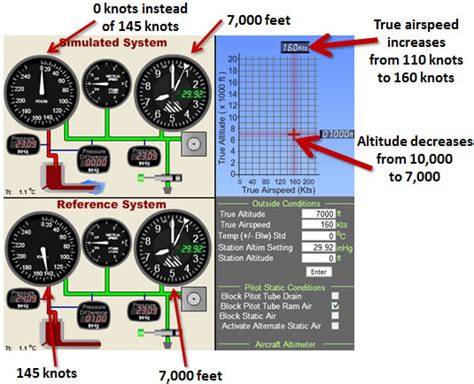Toradh íomhá ar Pitot Static Blockage Chart