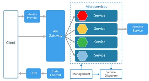 Image result for MicroServices Architecture Example