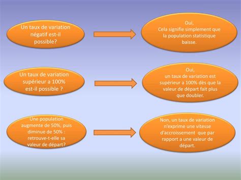 Image result for Taux De Variation